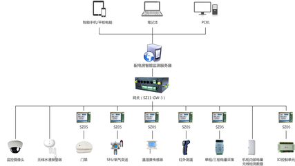 物聯網+機房順舟智能動環監控助力實現數字化管理