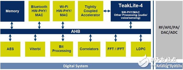 CEVA構筑物聯網與移動設備生態大殺器