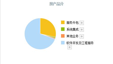 國產軟件崛起浪潮 軟件外包服務領域，中國軟件位列第四，真正龍頭是這三家